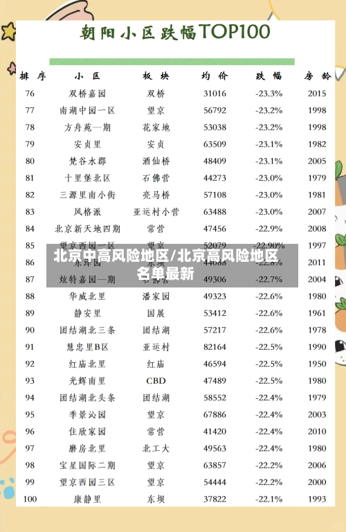 北京中高风险地区/北京高风险地区名单最新-第2张图片