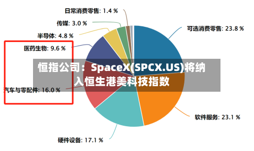 恒指公司：SpaceX(SPCX.US)将纳入恒生港美科技指数