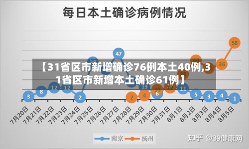 【31省区市新增确诊76例本土40例,31省区市新增本土确诊61例】-第2张图片