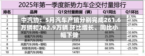 中汽协：5月汽车产销分别完成261.6万辆和262.9万辆 环比增长、同比小幅下降