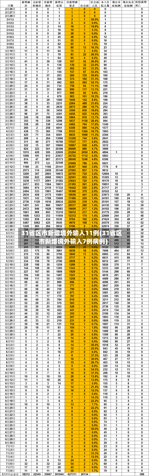 31省区市新增境外输入11例(31省区市新增境外输入7例病例)