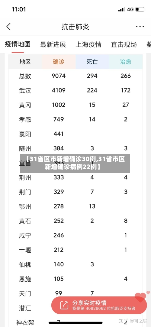 【31省区市新增确诊30例,31省市区新增确诊病例22例】