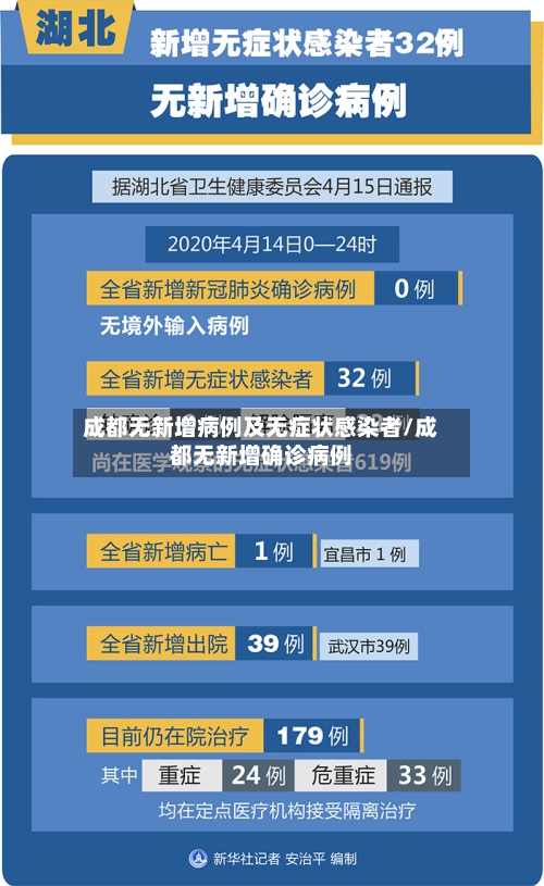 成都无新增病例及无症状感染者/成都无新增确诊病例