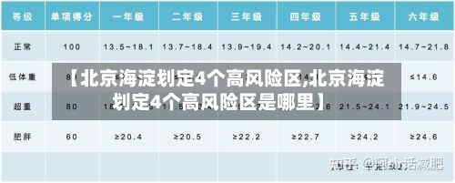 【北京海淀划定4个高风险区,北京海淀划定4个高风险区是哪里】