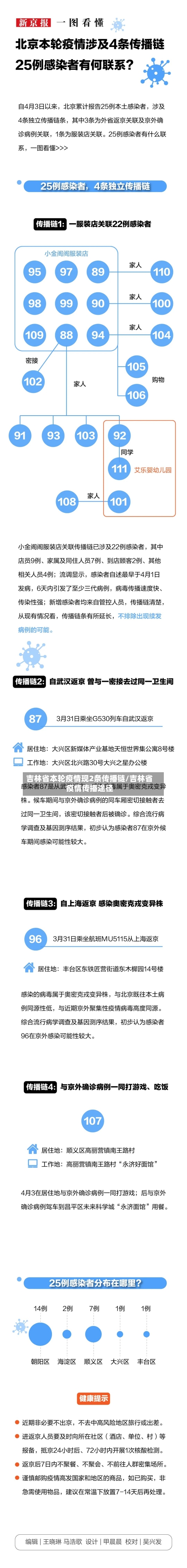 吉林省本轮疫情现2条传播链/吉林省疫情传播途径-第2张图片