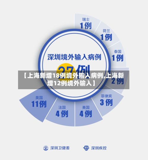 【上海新增18例境外输入病例,上海新增12例境外输入】-第2张图片