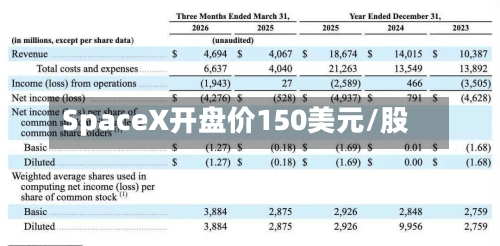 SpaceX开盘价150美元/股