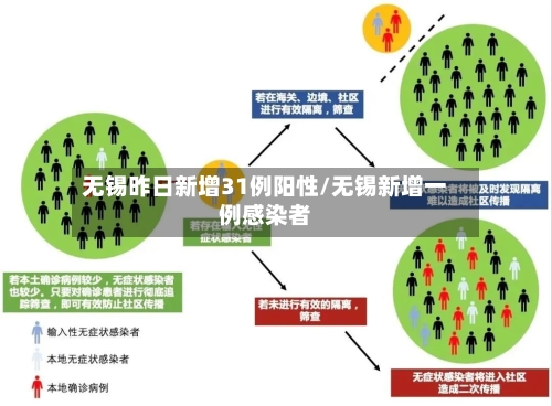 无锡昨日新增31例阳性/无锡新增一例感染者-第2张图片