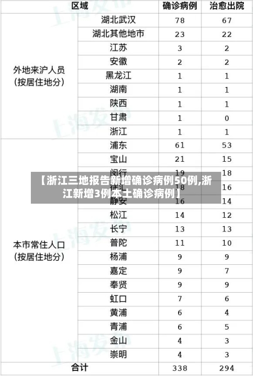 【浙江三地报告新增确诊病例50例,浙江新增3例本土确诊病例】-第3张图片