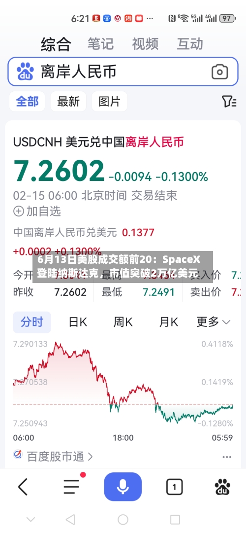 6月13日美股成交额前20：SpaceX登陆纳斯达克，市值突破2万亿美元