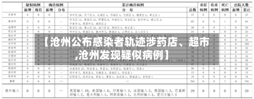 【沧州公布感染者轨迹涉药店、超市,沧州发现疑似病例】