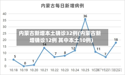 内蒙古新增本土确诊32例(内蒙古新增确诊12例 其中本土10例)-第3张图片