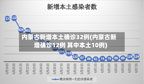 内蒙古新增本土确诊32例(内蒙古新增确诊12例 其中本土10例)-第2张图片