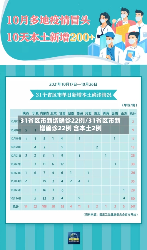 31省区市新增确诊22例/31省区市新增确诊22例 含本土2例-第2张图片