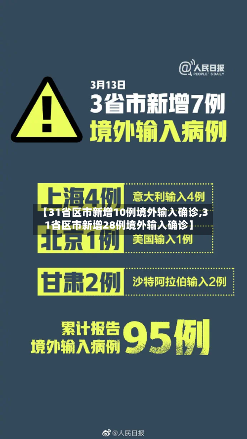 【31省区市新增10例境外输入确诊,31省区市新增28例境外输入确诊】-第2张图片