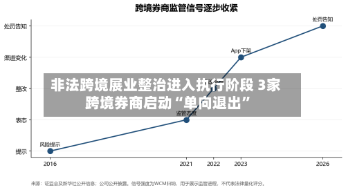 非法跨境展业整治进入执行阶段 3家跨境券商启动“单向退出”