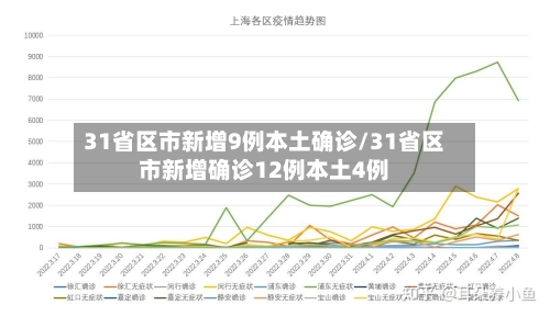 31省区市新增9例本土确诊/31省区市新增确诊12例本土4例