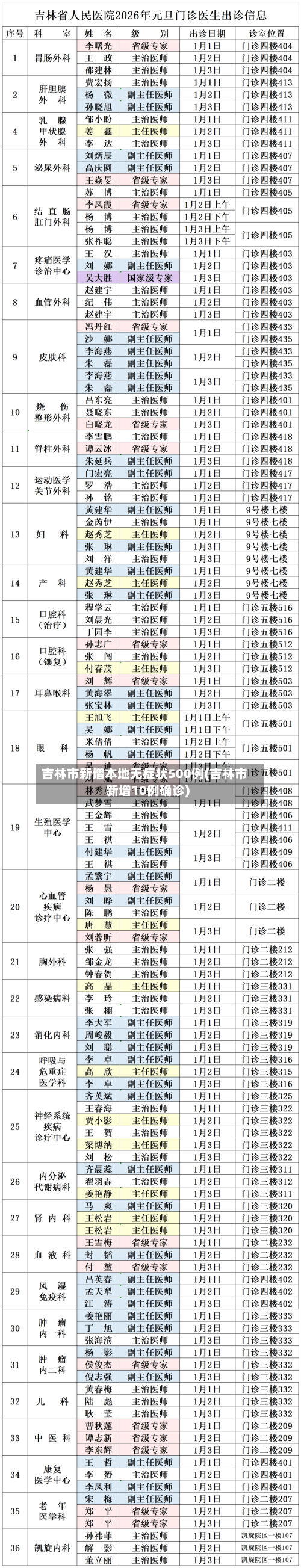 吉林市新增本地无症状500例(吉林市新增10例确诊)-第3张图片