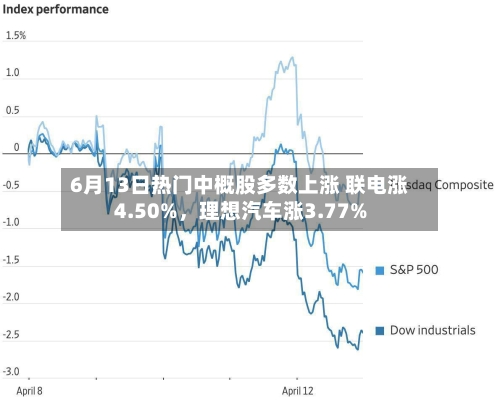 6月13日热门中概股多数上涨 联电涨4.50%，理想汽车涨3.77%-第2张图片