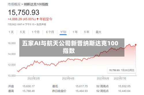 五家AI与航天公司新晋纳斯达克100指数
