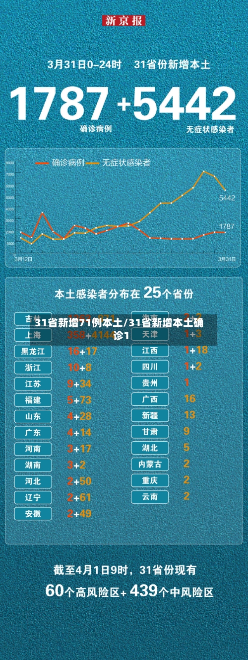 31省新增71例本土/31省新增本土确诊1