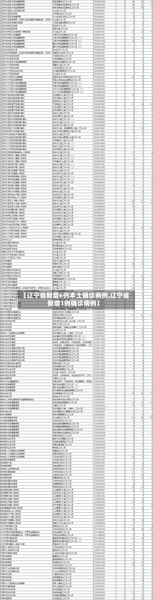 【辽宁省新增6例本土确诊病例,辽宁省新增1例确诊病例】