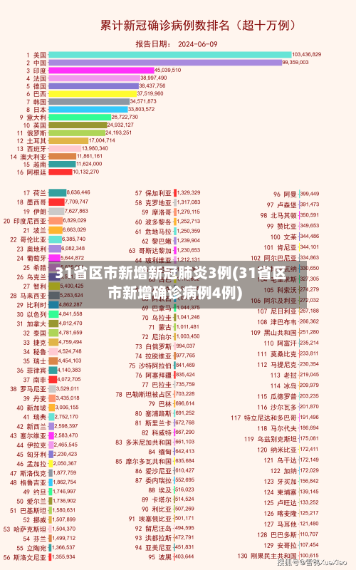 31省区市新增新冠肺炎3例(31省区市新增确诊病例4例)