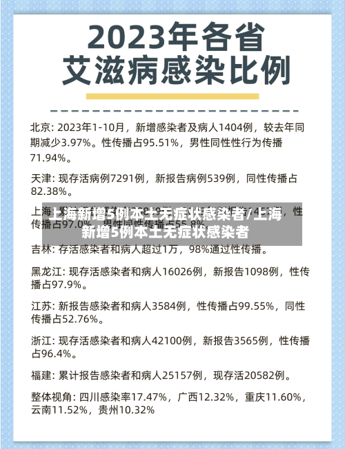上海新增5例本土无症状感染者/上海新增5例本土无症状感染者