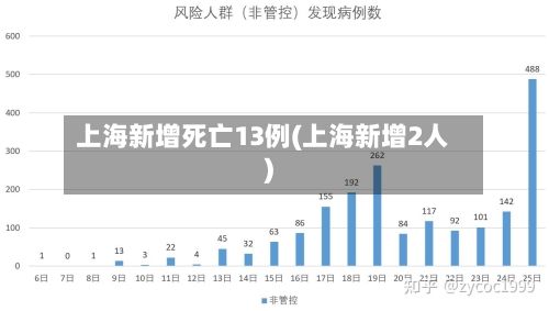 上海新增死亡13例(上海新增2人)-第2张图片