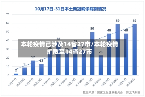 本轮疫情已涉及14省27市/本轮疫情扩散至14省27市