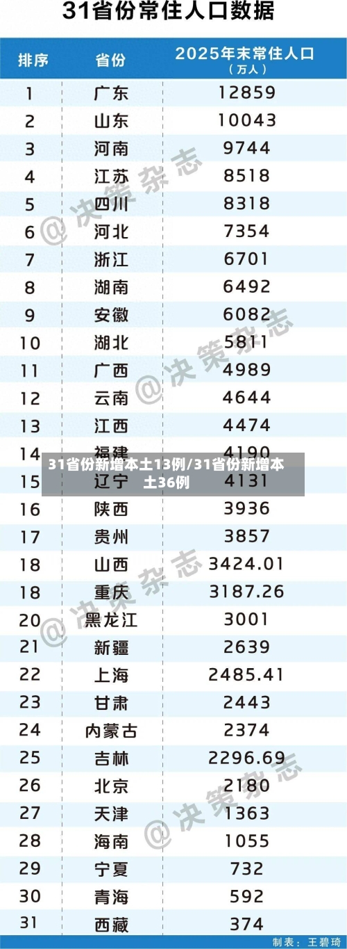 31省份新增本土13例/31省份新增本土36例