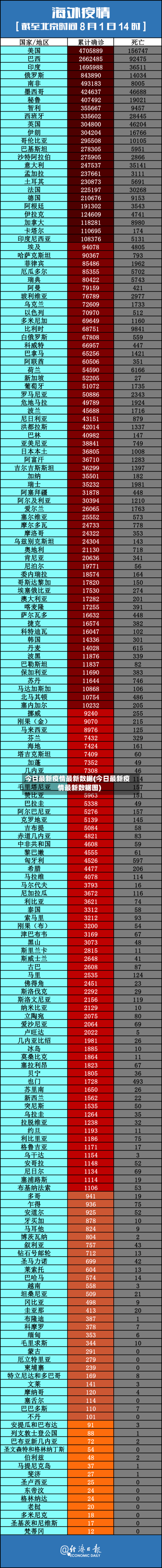 今日最新疫情最新数据(今日最新疫情最新数据图)-第3张图片