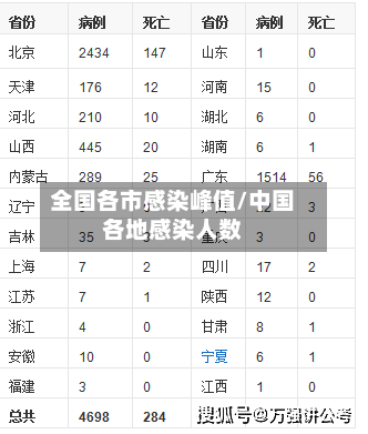 全国各市感染峰值/中国各地感染人数-第2张图片