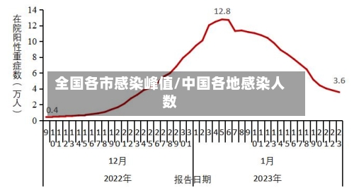 全国各市感染峰值/中国各地感染人数-第3张图片
