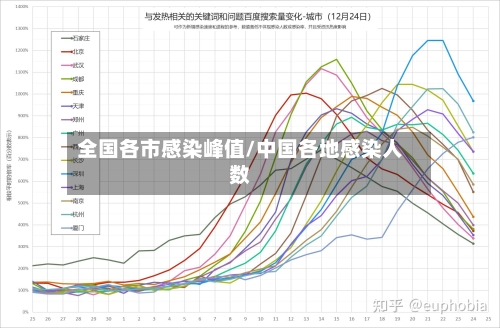 全国各市感染峰值/中国各地感染人数