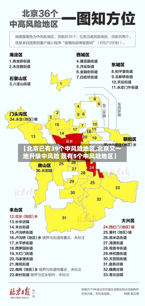 【北京已有39个中风险地区,北京又一地升级中风险 现有5个中风险地区】
