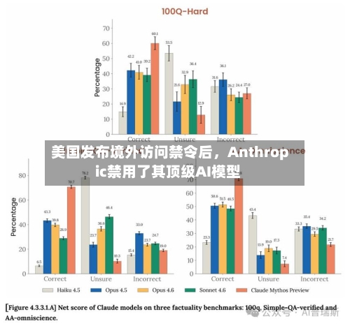 美国发布境外访问禁令后，Anthropic禁用了其顶级AI模型