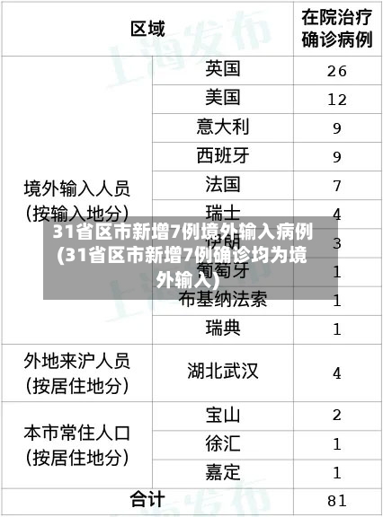 31省区市新增7例境外输入病例(31省区市新增7例确诊均为境外输入)