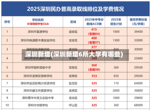 深圳新增(深圳新增6所大学有哪些)