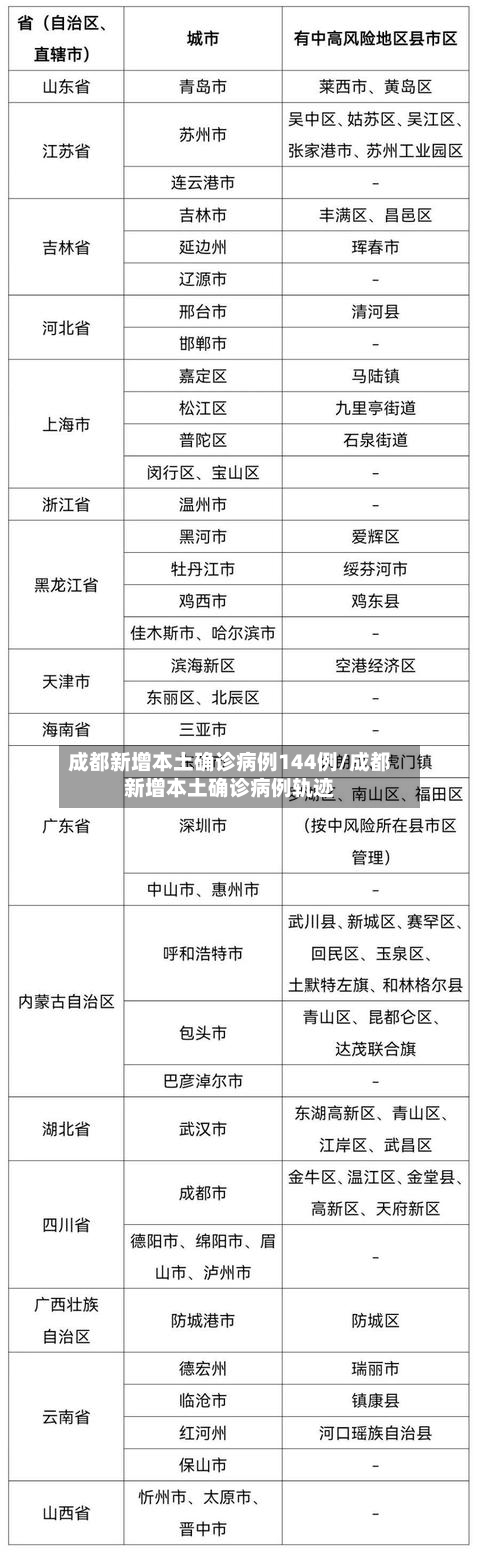 成都新增本土确诊病例144例/成都新增本土确诊病例轨迹-第3张图片