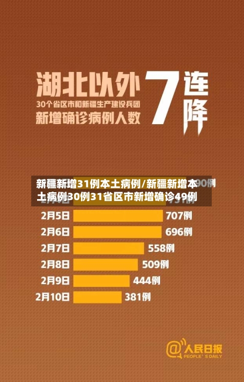 新疆新增31例本土病例/新疆新增本土病例30例31省区市新增确诊49例