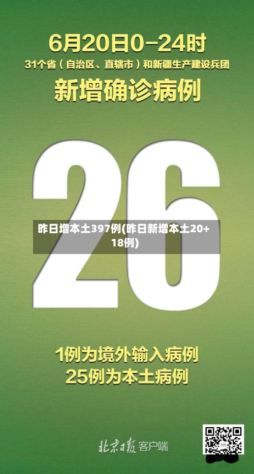 昨日增本土397例(昨日新增本土20+18例)