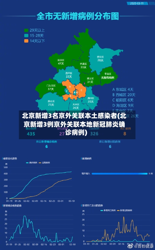 北京新增3名京外关联本土感染者(北京新增3例京外关联本地新冠肺炎确诊病例)