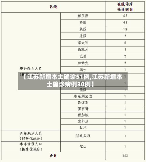 【江苏新增本土确诊51例,江苏新增本土确诊病例30例】-第2张图片