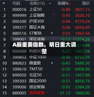 A股重要指数，明日重大调整-第3张图片
