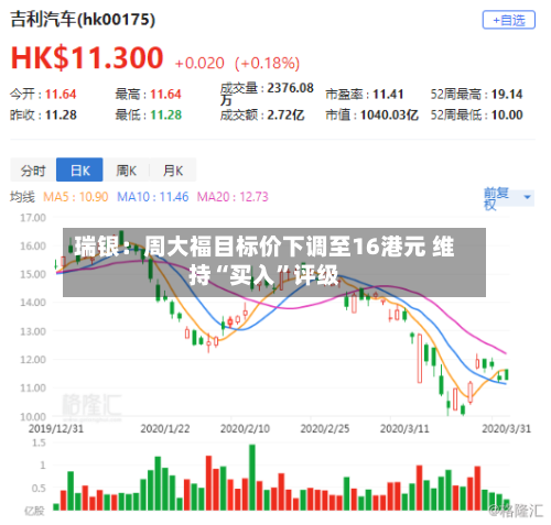 瑞银：周大福目标价下调至16港元 维持“买入”评级
