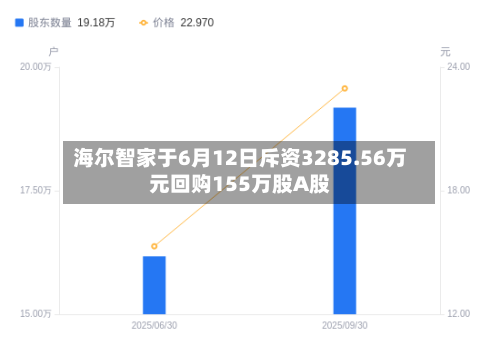 海尔智家于6月12日斥资3285.56万元回购155万股A股