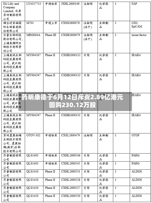 药明康德于6月12日斥资2.89亿港元回购230.12万股-第2张图片