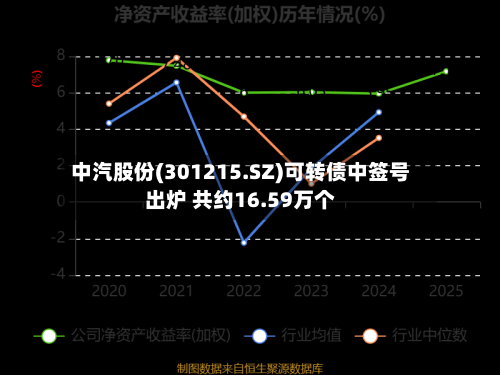 中汽股份(301215.SZ)可转债中签号出炉 共约16.59万个