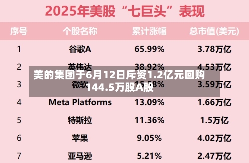 美的集团于6月12日斥资1.2亿元回购144.5万股A股